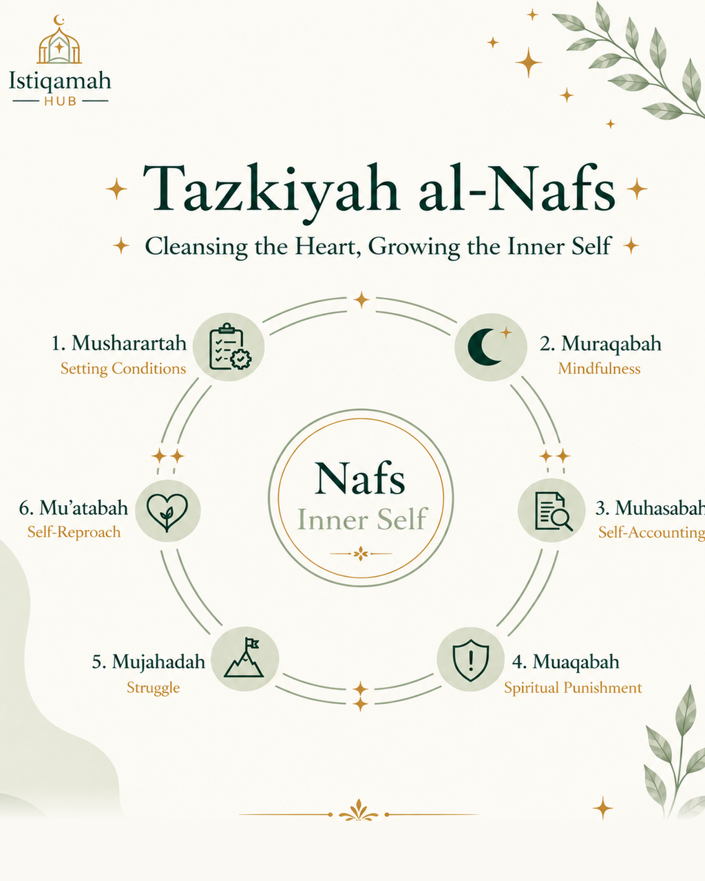 Tazkiyah al-Nafs - Guided Islamic Self-Reflection Journal for Spiritual & Personal Growth